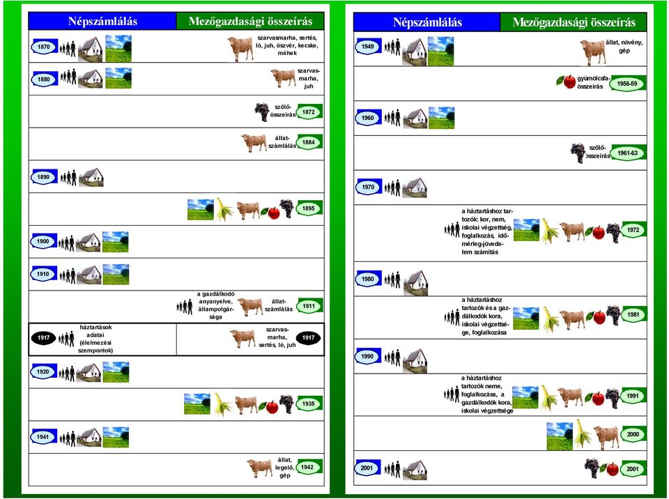 időmérleg-jövedelem számítás 1972 1910 1980 1917 háztartások adatai (élelmezési szempontok) a gazdálkodó anyanyelve, állampolgársága állatszámlálás szarvasmarha, sertés, ló, juh 1911 1917 1990 a
