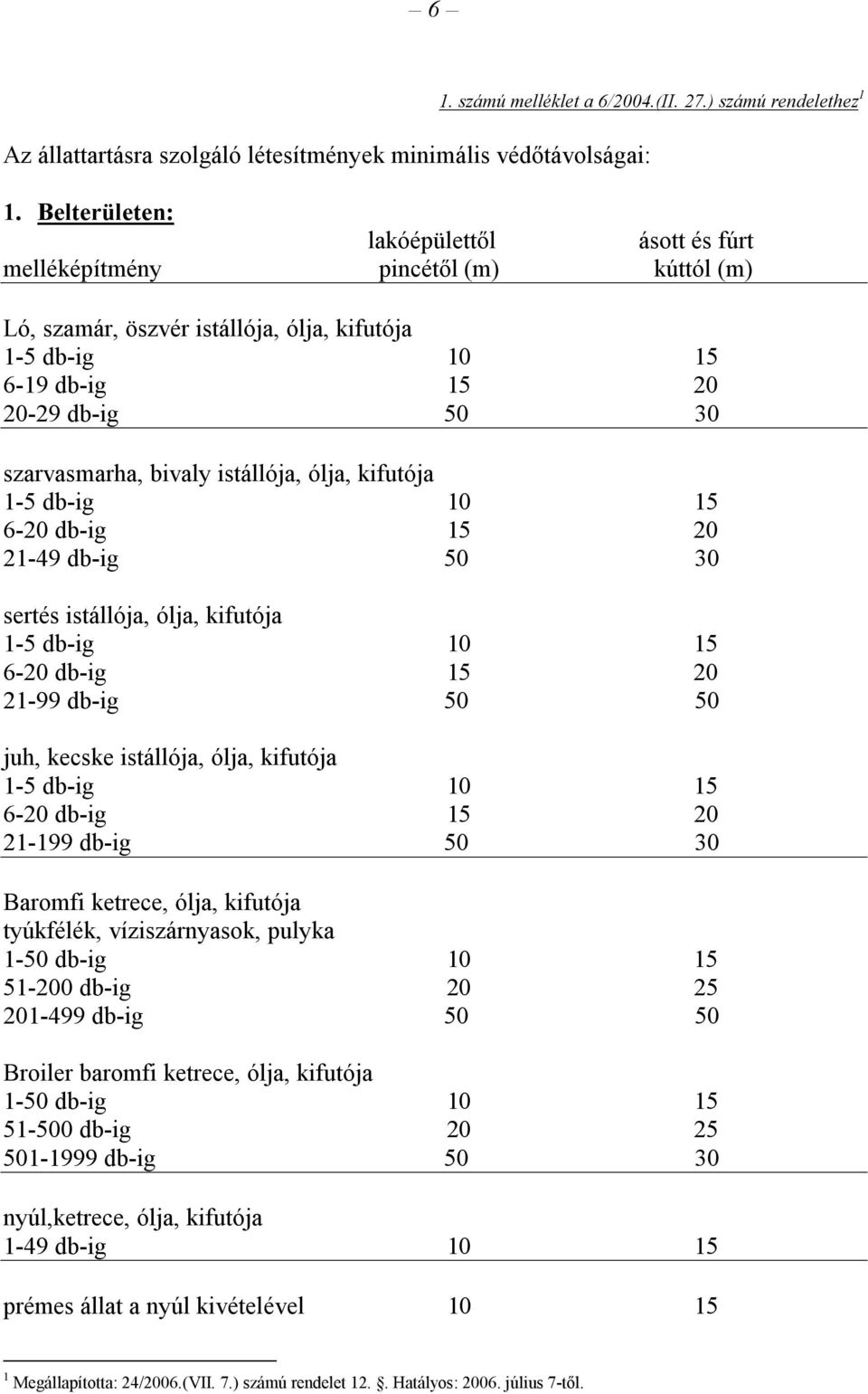 istállója, ólja, kifutója 1-5 db-ig 10 15 6-20 db-ig 15 20 21-49 db-ig 50 30 sertés istállója, ólja, kifutója 1-5 db-ig 10 15 6-20 db-ig 15 20 21-99 db-ig 50 50 juh, kecske istállója, ólja, kifutója