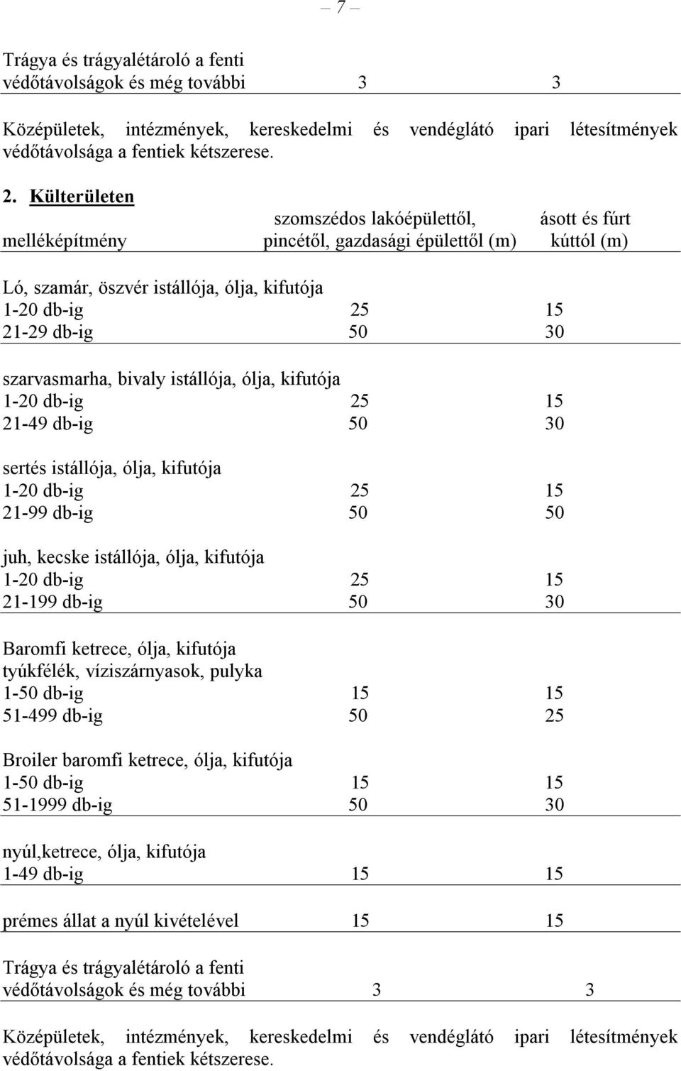 szarvasmarha, bivaly istállója, ólja, kifutója 1-20 db-ig 25 15 21-49 db-ig 50 30 sertés istállója, ólja, kifutója 1-20 db-ig 25 15 21-99 db-ig 50 50 juh, kecske istállója, ólja, kifutója 1-20 db-ig