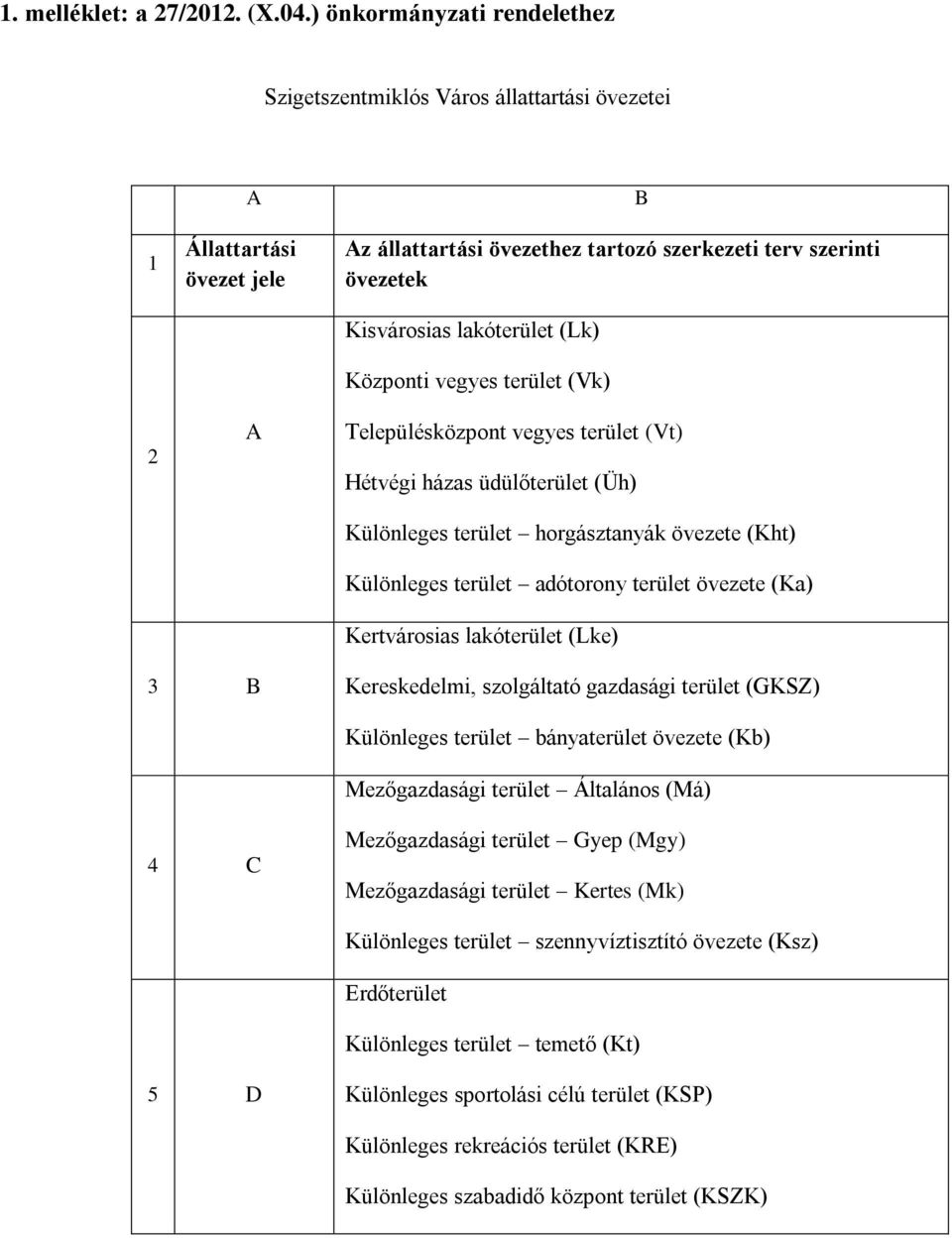 (Lk) Központi vegyes terület (Vk) Településközpont vegyes terület (Vt) Hétvégi házas üdülőterület (Üh) Különleges terület horgásztanyák övezete (Kht) Különleges terület adótorony terület övezete (Ka)