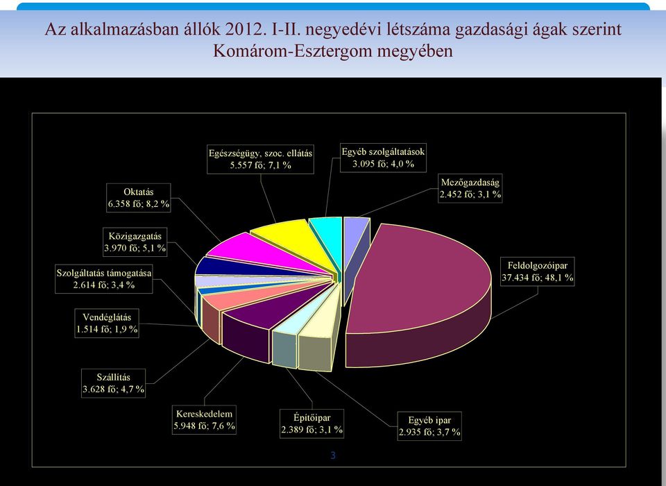 452 fő; 3,1 % Közigazgatás 3.970 fő; 5,1 % Szolgáltatás támogatása 2.614 fő; 3,4 % Feldolgozóipar 37.