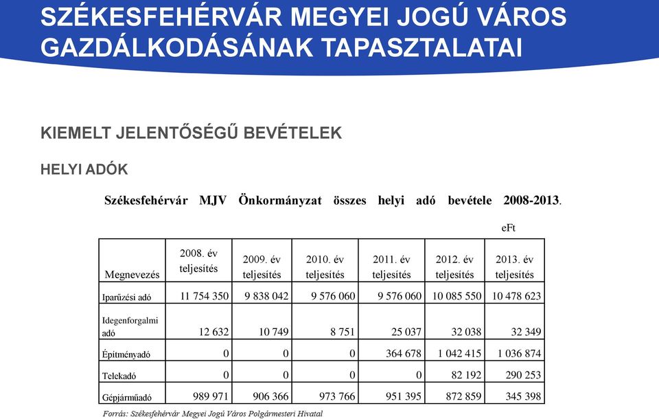 év teljesítés Iparűzési adó 11 754 350 9 838 042 9 576 060 9 576 060 10 085 550 10 478 623 Idegenforgalmi adó 12 632 10 749 8 751