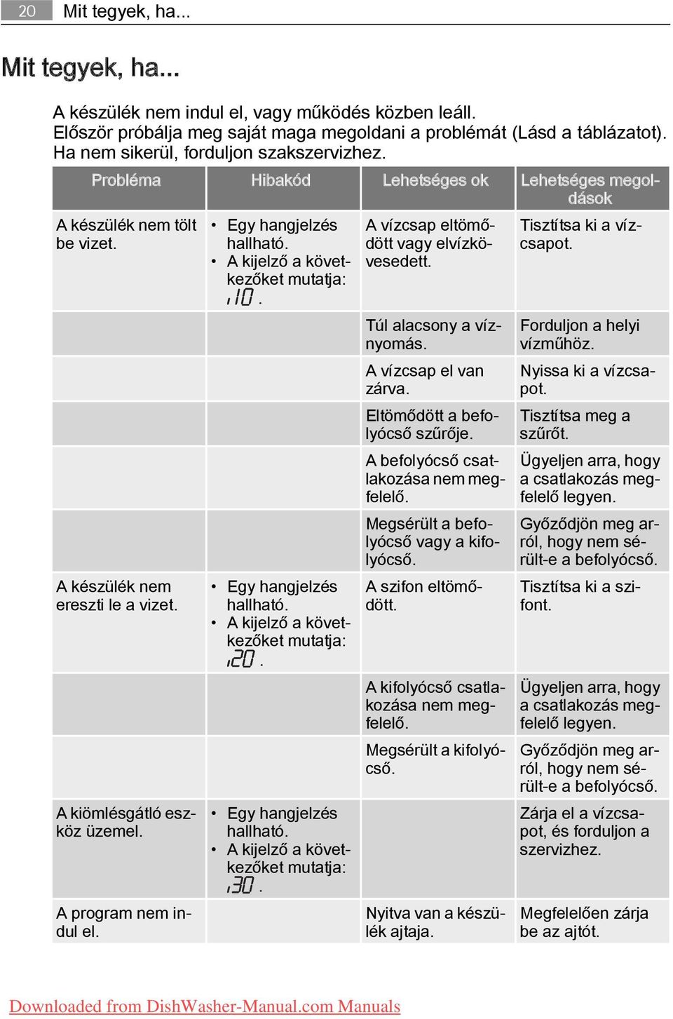 kezőket mutatja:. Lehetséges megol dások Tisztítsa ki a víz csapot. Túl alacsony a víz nyomás. Forduljon a helyi vízműhöz. A vízcsap el van zárva. Nyissa ki a vízcsa pot.