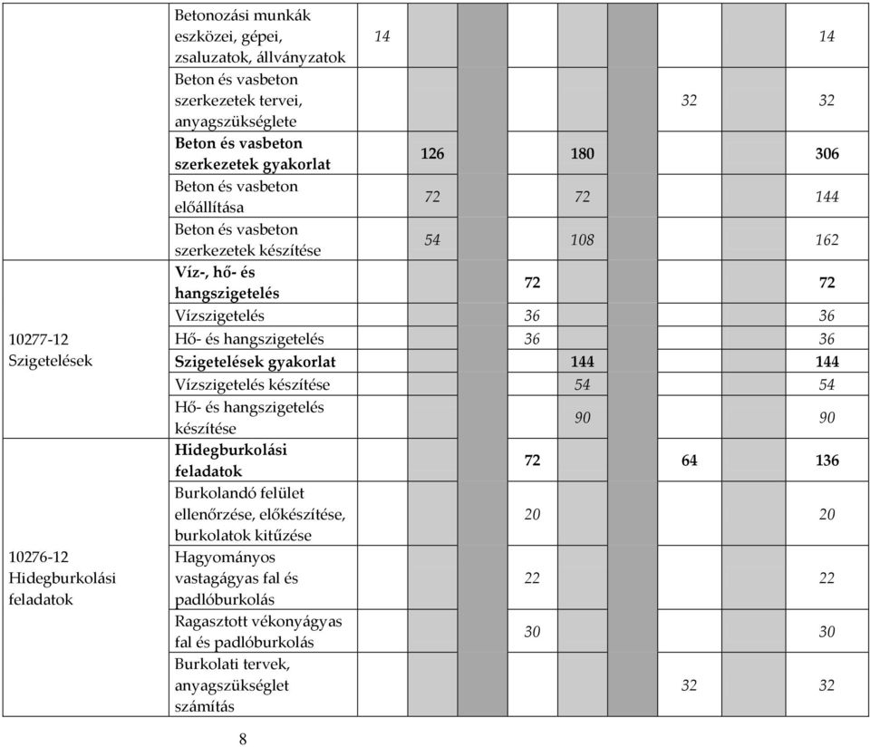 Hő- és hangszigetelés 36 36 Szigetelések gyakorlat 144 144 Vízszigetelés készítése 54 54 Hő- és hangszigetelés készítése 90 90 Hidegburkolási feladatok 72 64 136 Burkolandó felület