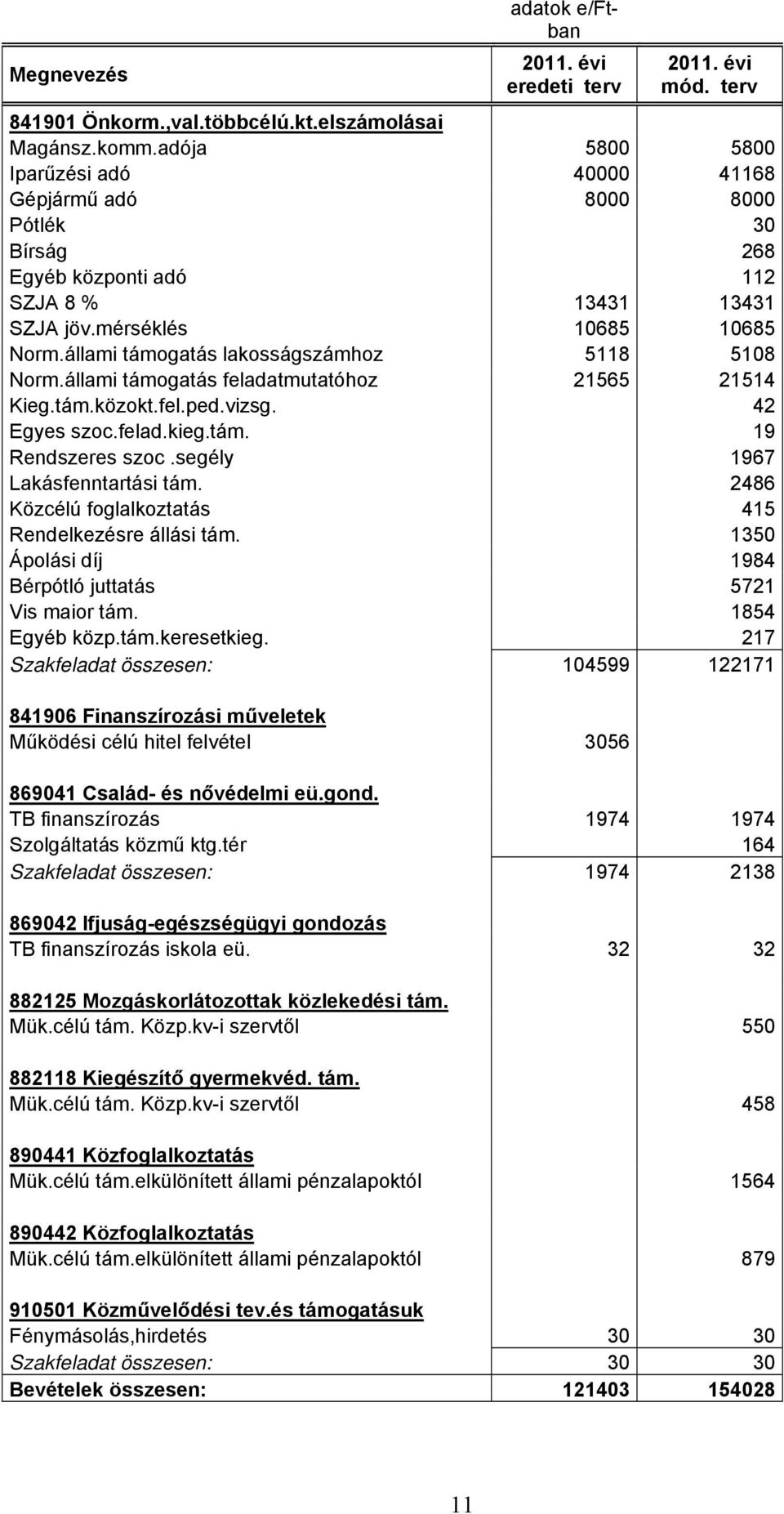 állami támogatás lakosságszámhoz 5118 5108 Norm.állami támogatás feladatmutatóhoz 21565 21514 Kieg.tám.közokt.fel.ped.vizsg. 42 Egyes szoc.felad.kieg.tám. 19 Rendszeres szoc.