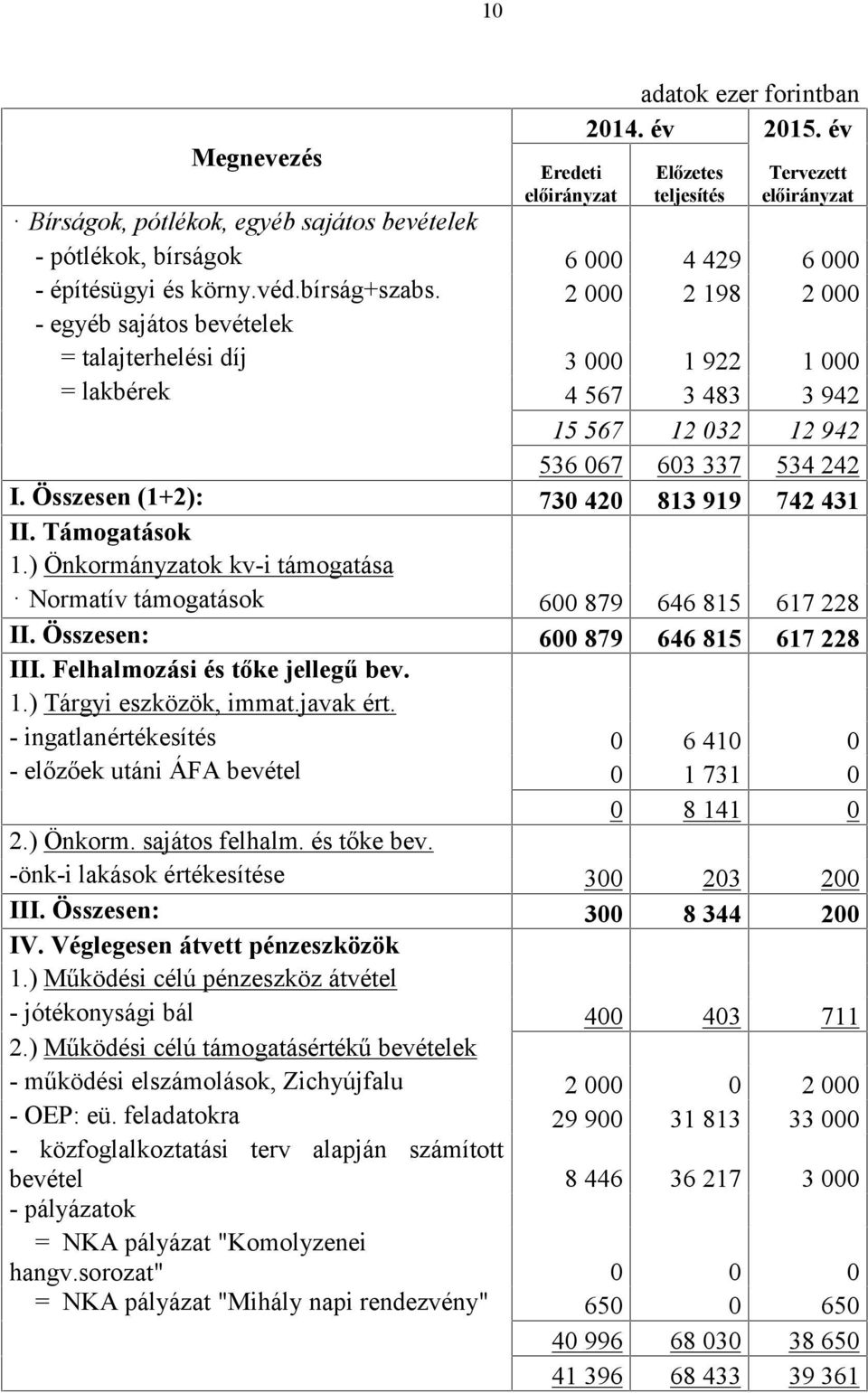 Összesen (1+2): 730 420 813 919 742 431 II. Támogatások 1.) Önkormányzatok kv-i támogatása Normatív támogatások 600 879 646 815 617 228 II. Összesen: 600 879 646 815 617 228 III.