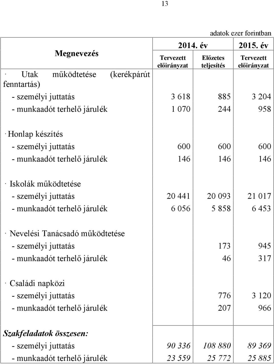 személyi juttatás 600 600 600 - munkaadót terhelő járulék 146 146 146 Iskolák működtetése - személyi juttatás 20 441 20 093 21 017 - munkaadót terhelő járulék 6 056 5