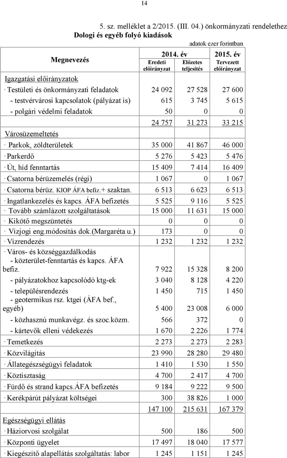 Városüzemeltetés 24 757 31 273 33 215 Parkok, zöldterületek 35 000 41 867 46 000 Parkerdő 5 276 5 423 5 476 Út, híd fenntartás 15 409 7 414 16 409 Csatorna bérüzemelés (régi) 1 067 0 1 067 Csatorna