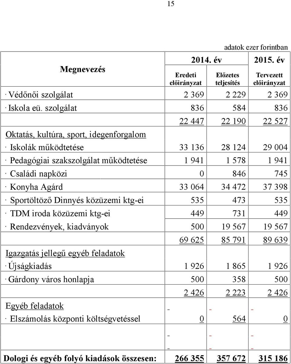 Családi napközi 0 846 745 Konyha Agárd 33 064 34 472 37 398 Sportöltöző Dinnyés közüzemi ktg-ei 535 473 535 TDM iroda közüzemi ktg-ei 449 731 449 Rendezvények, kiadványok 500 19 567