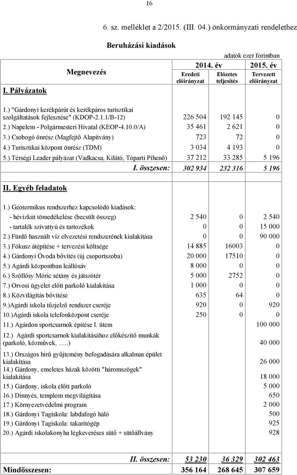 ) Csobogó önrész (Magfejtő Alapítvány) 723 72 0 4.) Turisztikai központ önrész (TDM) 3 034 4 193 0 5.) Térségi Leader pályázat (Vadkacsa, Kilátó, Tóparti Pihenő) 37 212 33 285 5 196 I.