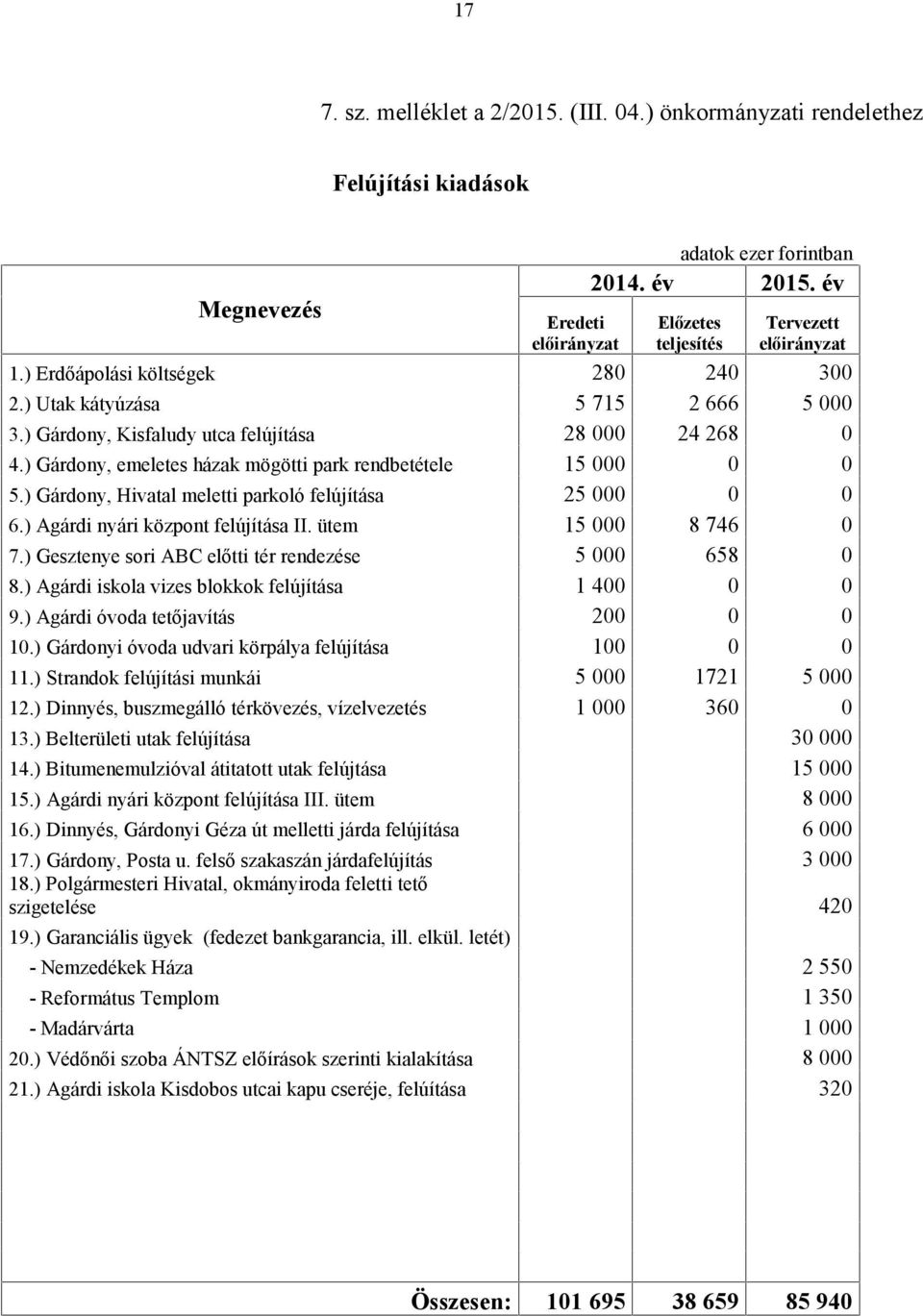 ) Gárdony, Hivatal meletti parkoló felújítása 25 000 0 0 6.) Agárdi nyári központ felújítása II. ütem 15 000 8 746 0 7.) Gesztenye sori ABC előtti tér rendezése 5 000 658 0 8.