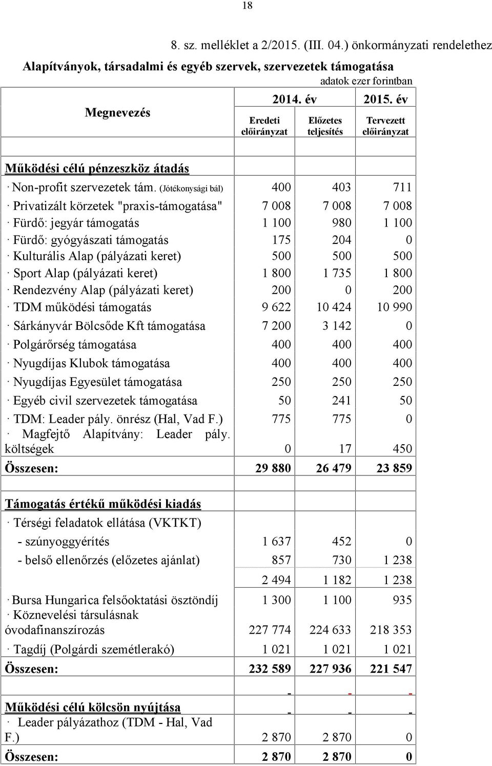 (Jótékonysági bál) 400 403 711 Privatizált körzetek "praxis-támogatása" 7 008 7 008 7 008 Fürdő: jegyár támogatás 1 100 980 1 100 Fürdő: gyógyászati támogatás 175 204 0 Kulturális Alap (pályázati