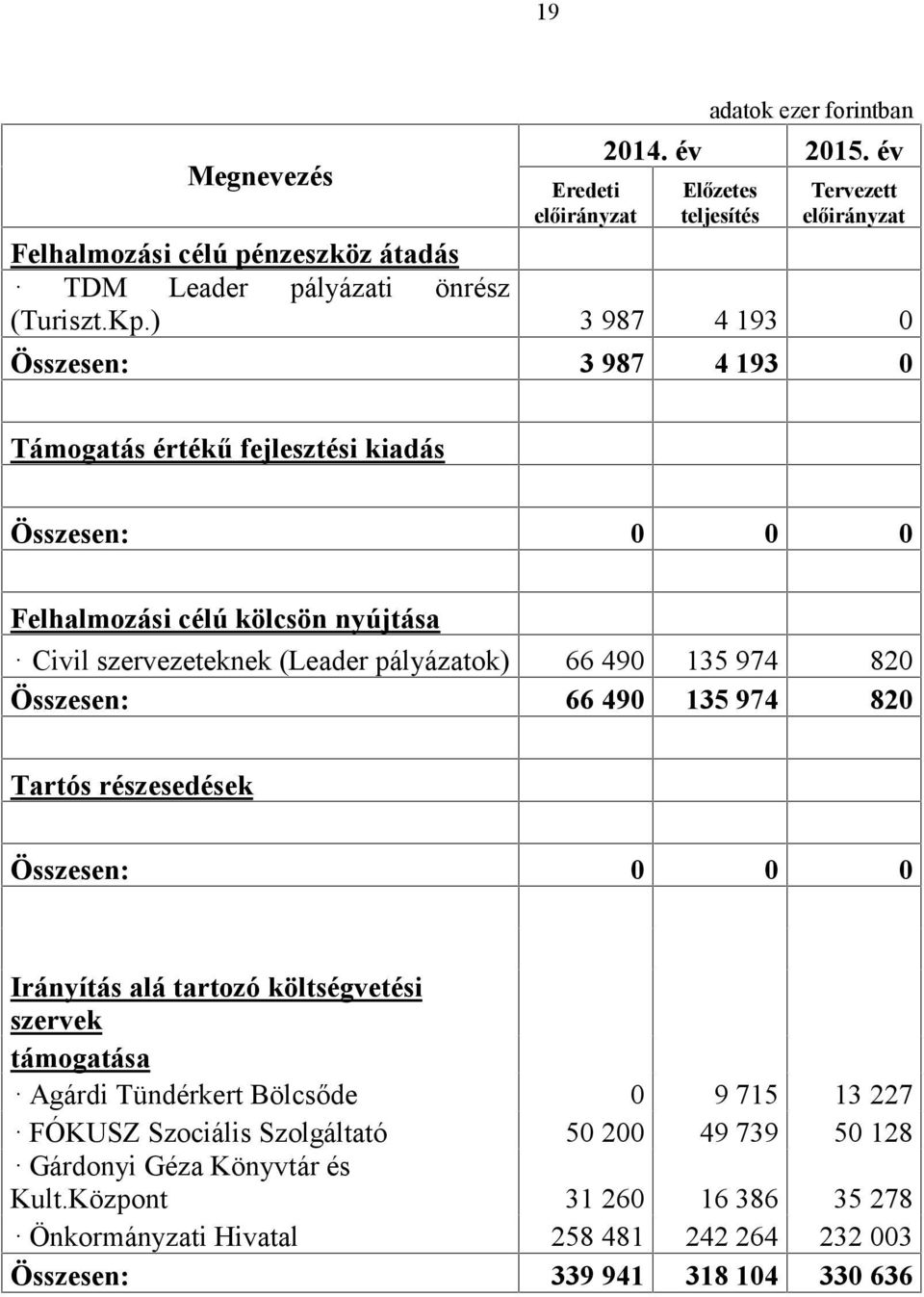 66 490 135 974 820 Összesen: 66 490 135 974 820 Tartós részesedések Összesen: 0 0 0 Irányítás alá tartozó költségvetési szervek támogatása Agárdi Tündérkert Bölcsőde 0