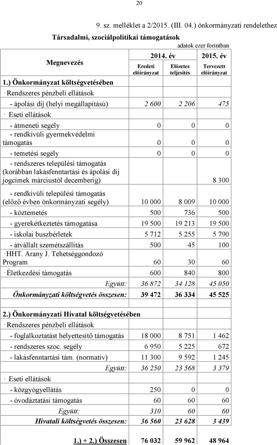 év Előzetes Tervezett - ápolási díj (helyi megállapítású) 2 600 2 206 475 Eseti ellátások - átmeneti segély 0 0 0 - rendkívüli gyermekvédelmi támogatás 0 0 0 - temetési segély 0 0 0 - rendszeres