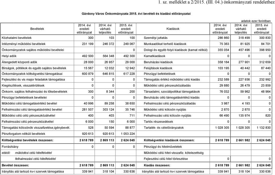 évi várható eredeti Közhatalmi bevételek 300 103 100 Személyi juttatás 286 860 318 499 300 830 Intézményi működési bevételek 231 199 246 372 249 067 Munkaadókat terhelő kiadások 75 363 81 925 84 701