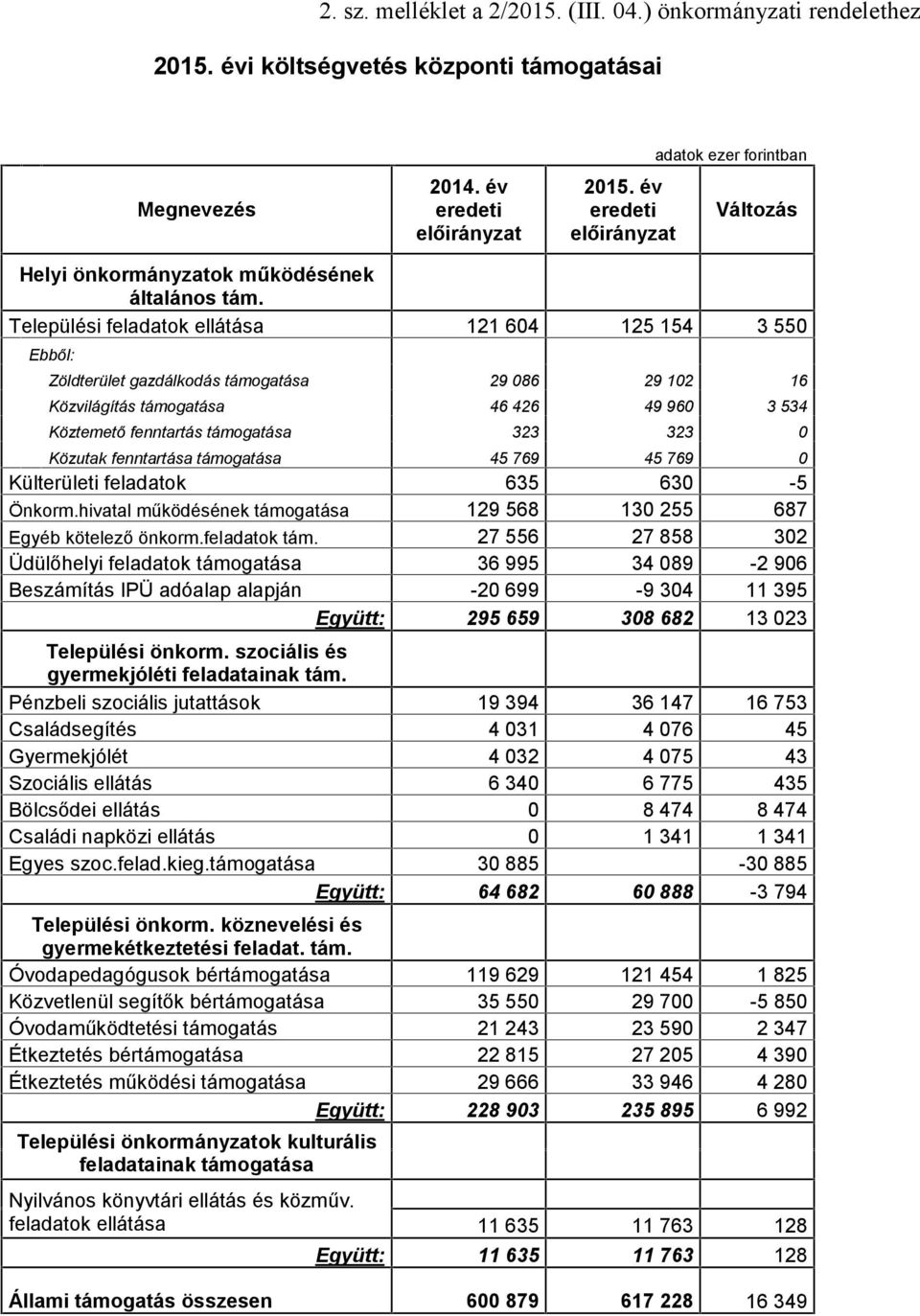 Települési feladatok ellátása 121 604 125 154 3 550 Ebből: Zöldterület gazdálkodás támogatása 29 086 29 102 16 Közvilágítás támogatása 46 426 49 960 3 534 Köztemető fenntartás támogatása 323 323 0