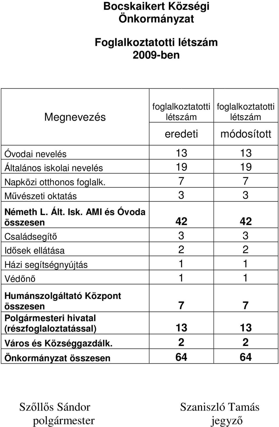 AMI és Óvoda összesen 42 42 Családsegítő 3 3 Idősek ellátása 2 2 Házi segítségnyújtás 1 1 Védőnő 1 1 Humánszolgáltató Központ összesen 7