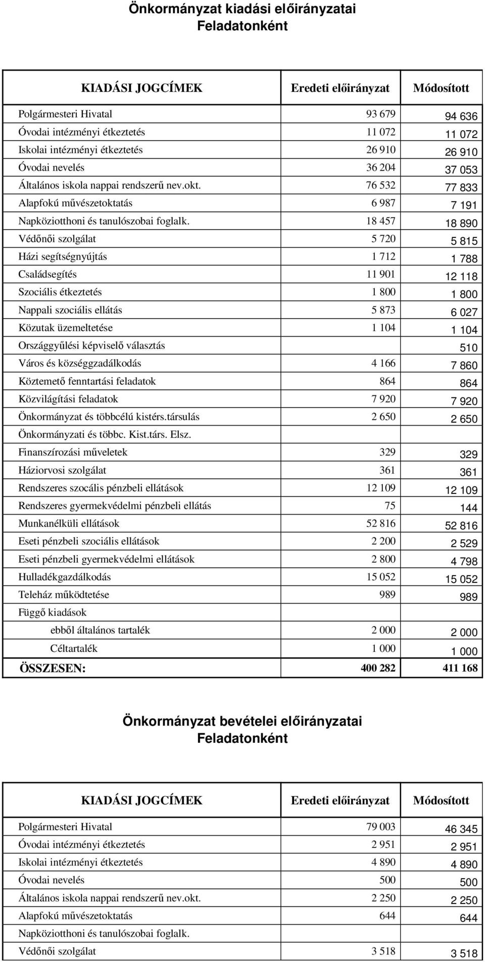 18 457 18 890 Védőnői szolgálat 5 720 5 815 Házi segítségnyújtás 1 712 1 788 Családsegítés 11 901 12 118 Szociális étkeztetés 1 800 1 800 Nappali szociális ellátás 5 873 6 027 Közutak üzemeltetése 1