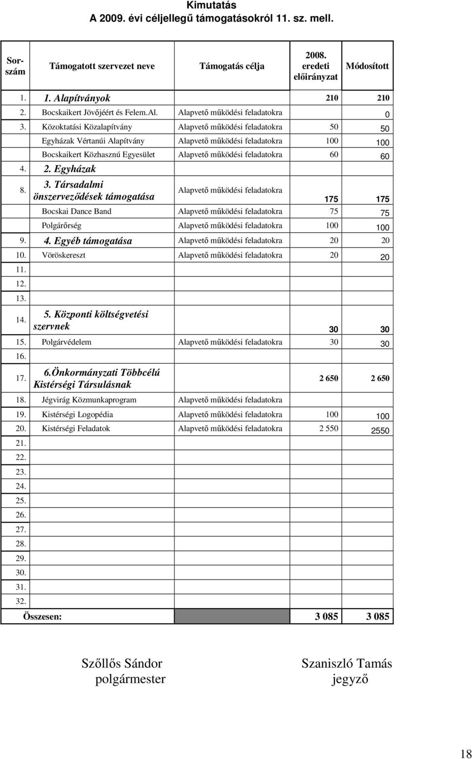 Közoktatási Közalapítvány Alapvető működési feladatokra 50 50 Egyházak Vértanúi Alapítvány Alapvető működési feladatokra 100 100 Bocskaikert Közhasznú Egyesület Alapvető működési feladatokra 60 60 4.