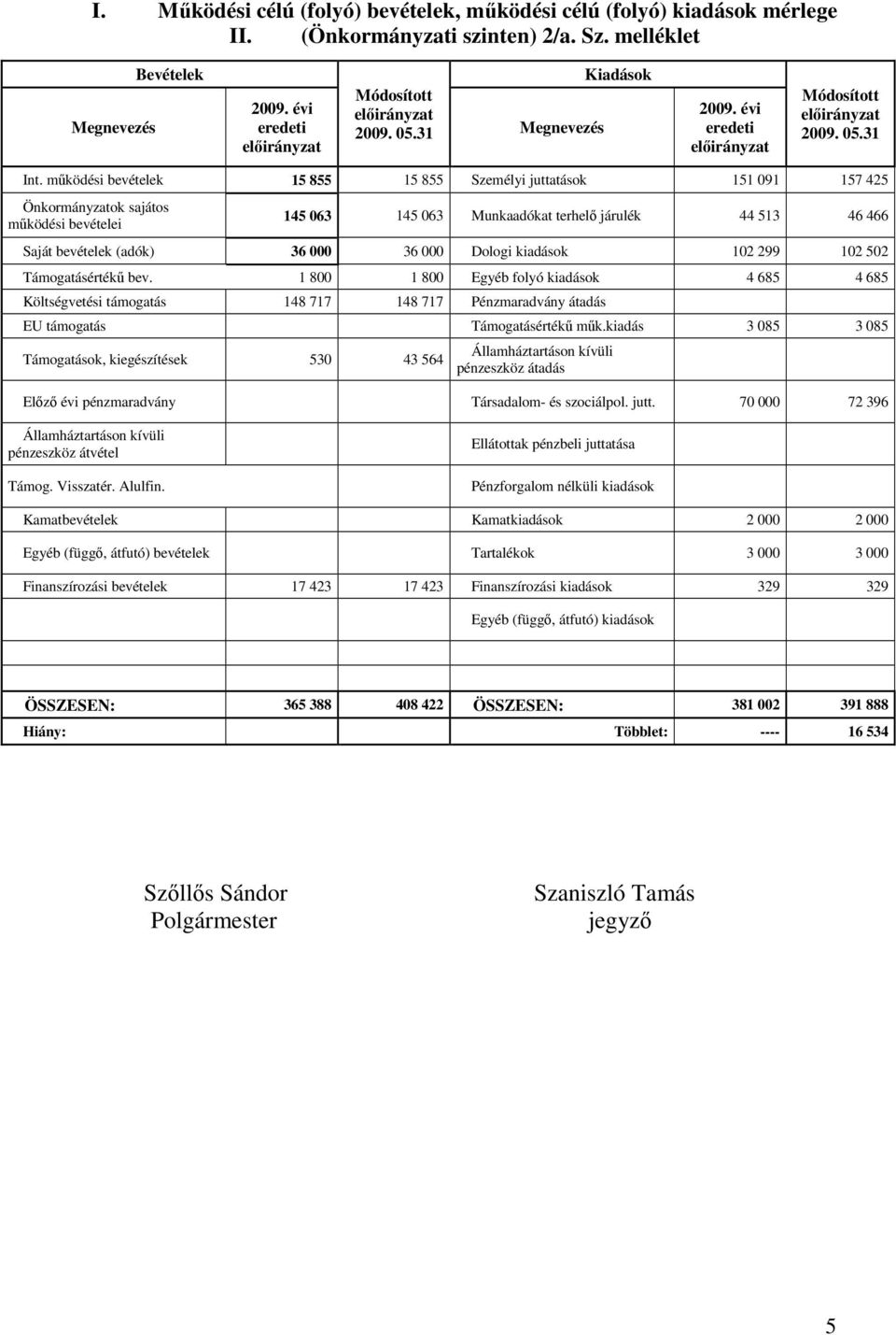 működési bevételek 15 855 15 855 Személyi juttatások 151 091 157 425 Önkormányzatok sajátos működési bevételei 145 063 145 063 Munkaadókat terhelő járulék 44 513 46 466 Saját bevételek (adók) 36 000