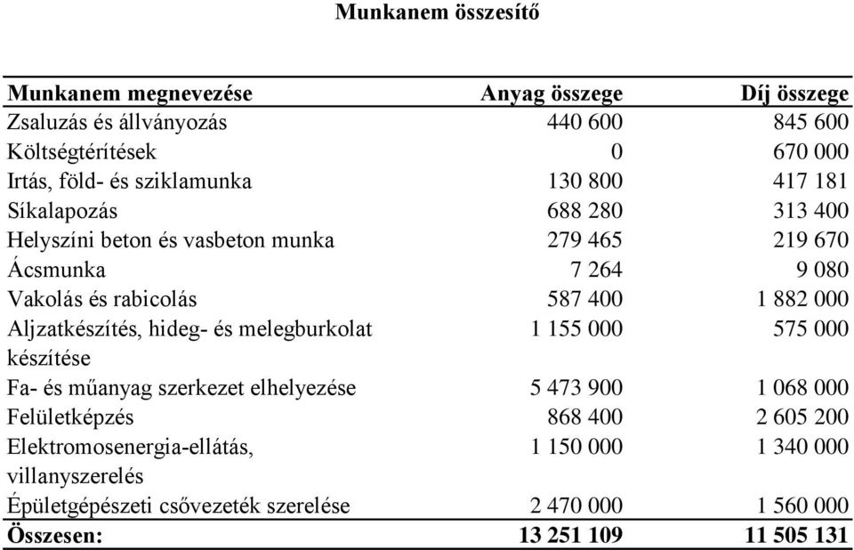 1 882 000 Aljzatkészítés, hideg- és melegburkolat 1 155 000 575 000 készítése Fa- és műanyag szerkezet elhelyezése 5 473 900 1 068 000 Felületképzés 868