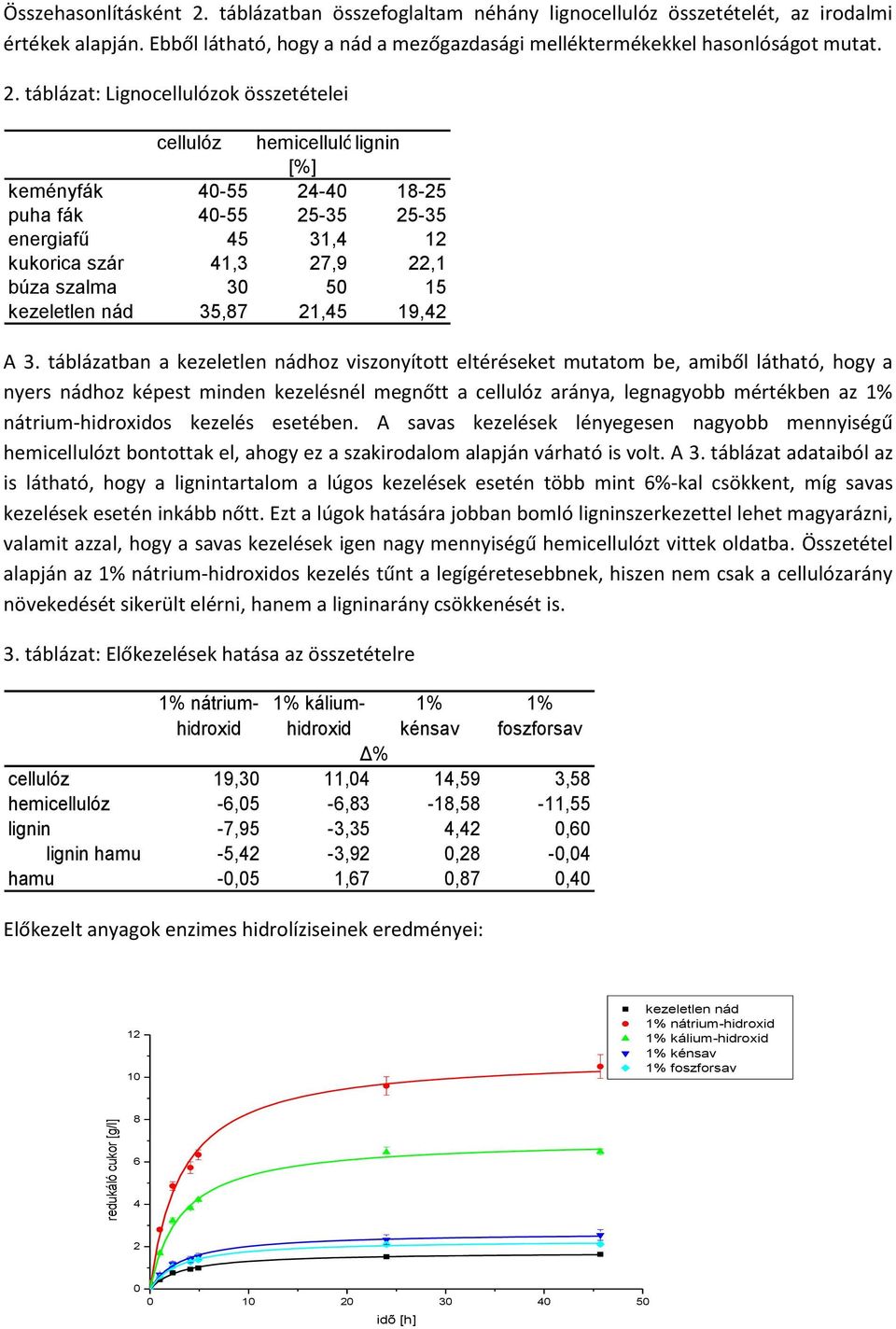 táblázat: Lignocellulózok összetételei cellulóz hemicellulózlignin [%] keményfák 40-55 24-40 18-25 puha fák 40-55 25-35 25-35 energiafű 45 31,4 12 kukorica szár 41,3 27,9 22,1 búza szalma 30 50 15