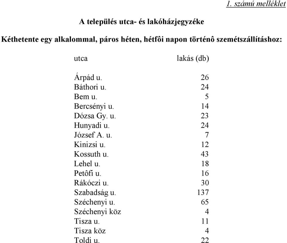 5 Bercsényi u. 14 Dózsa Gy. u. 23 Hunyadi u. 24 József A. u. 7 Kinizsi u. 12 Kossuth u. 43 Lehel u.