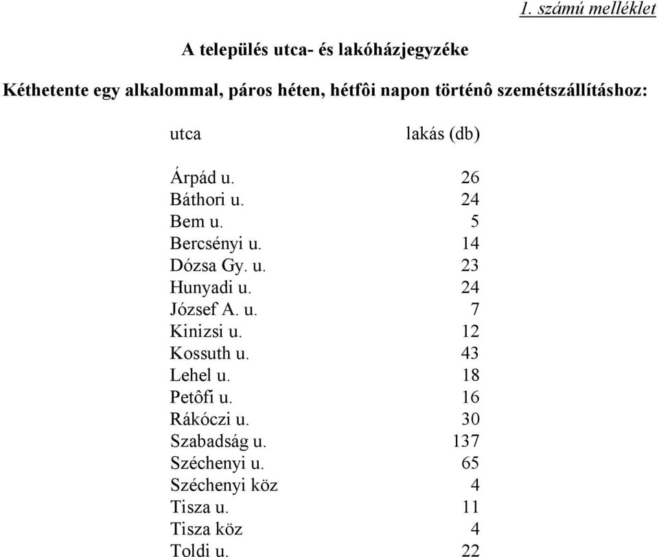 5 Bercsényi u. 14 Dózsa Gy. u. 23 Hunyadi u. 24 József A. u. 7 Kinizsi u. 12 Kossuth u. 43 Lehel u.