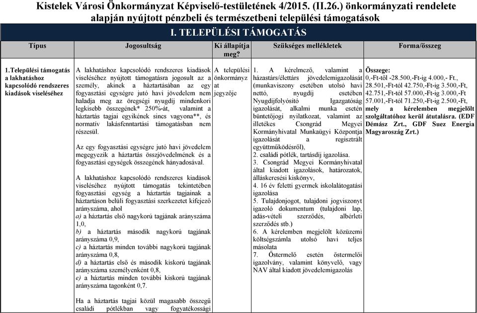 Települési támogatás a lakhatáshoz kapcsolódó rendszeres kiadások viseléséhez A lakhatáshoz kapcsolódó rendszeres kiadások viseléséhez nyújtott támogatásra jogosult az a személy, akinek a