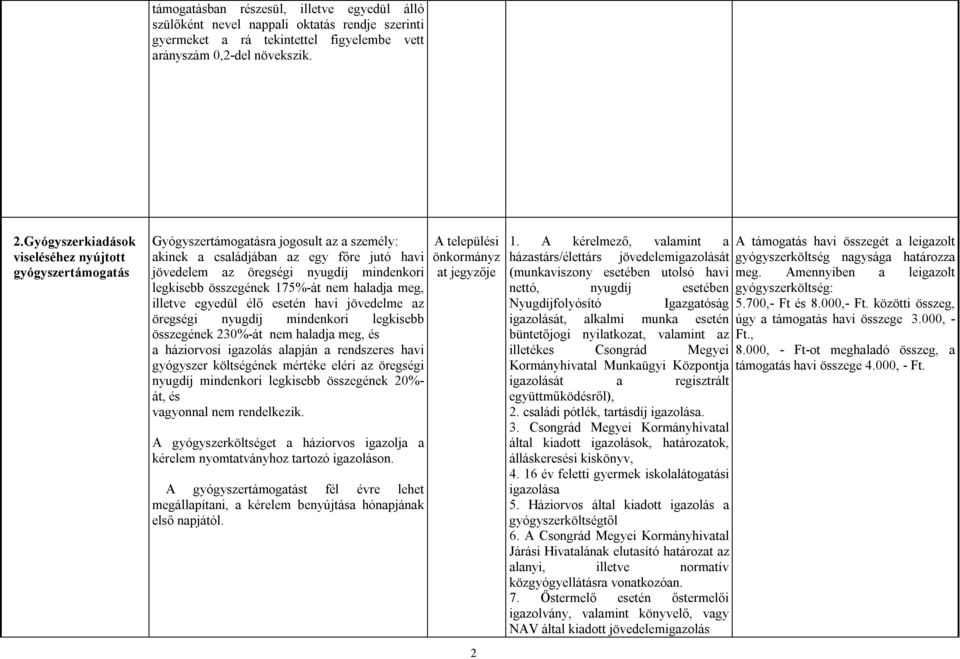 összegének 175%-át nem haladja meg, illetve egyedül élő esetén havi jövedelme az öregségi nyugdíj mindenkori legkisebb összegének 230%-át nem haladja meg, és a háziorvosi igazolás alapján a
