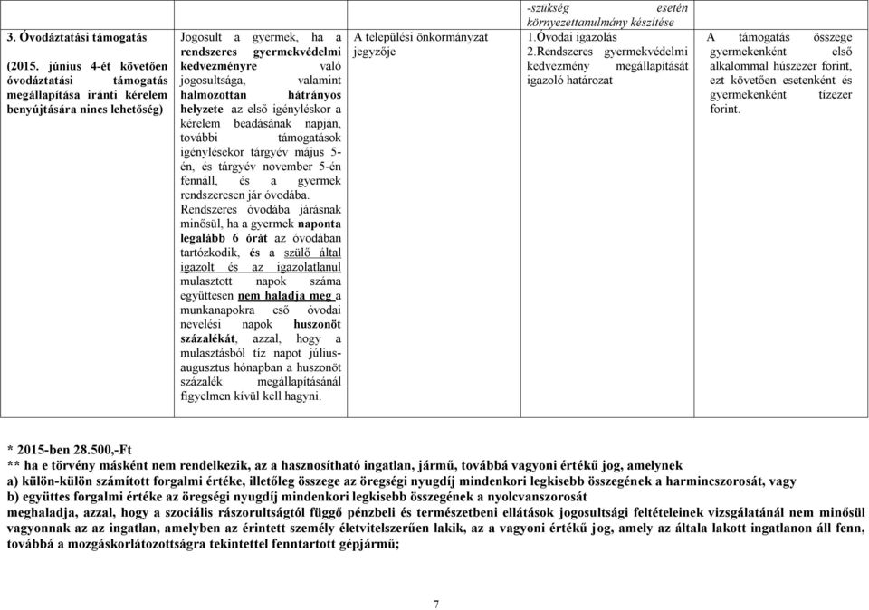halmozottan hátrányos helyzete az első igényléskor a kérelem beadásának napján, további támogatások igénylésekor tárgyév május 5- én, és tárgyév november 5-én fennáll, és a gyermek rendszeresen jár