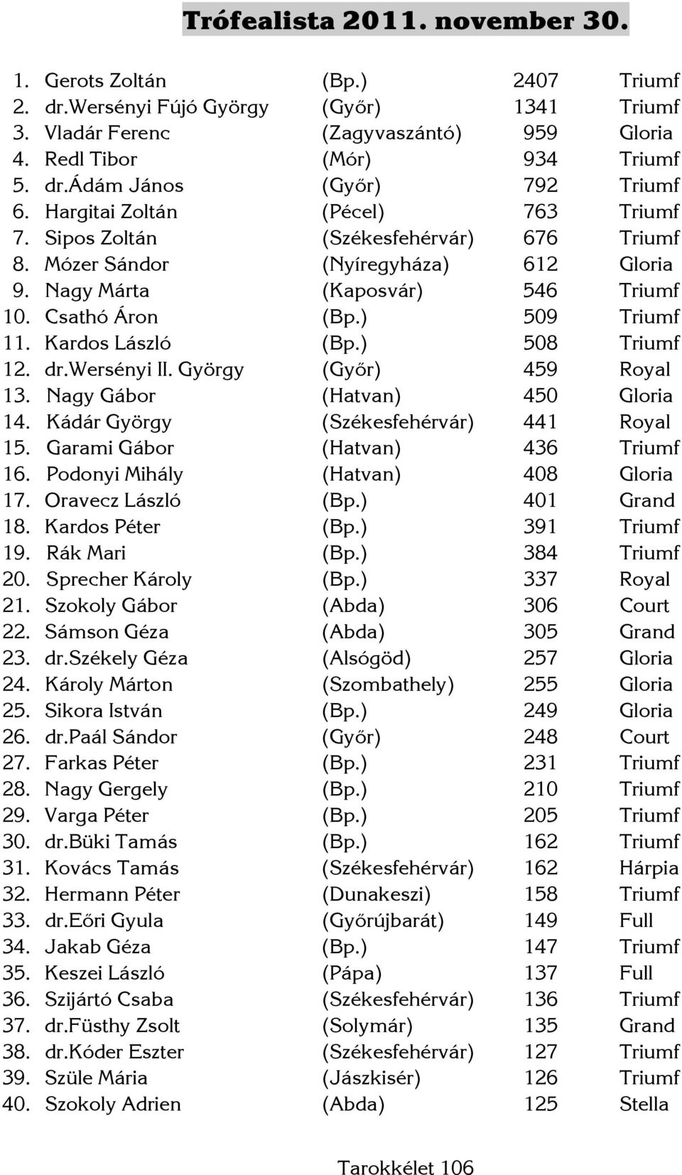 Kardos László (Bp.) 508 Triumf 12. dr.wersényi II. György (Győr) 459 Royal 13. Nagy Gábor (Hatvan) 450 Gloria 14. Kádár György (Székesfehérvár) 441 Royal 15. Garami Gábor (Hatvan) 436 Triumf 16.