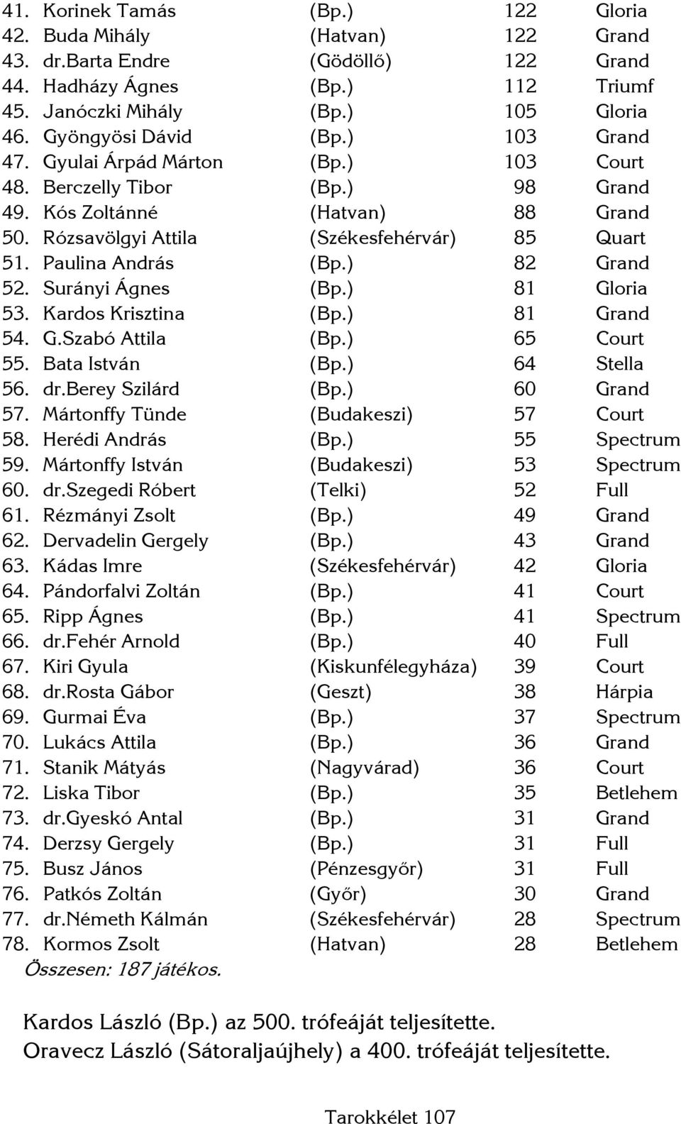 Paulina András (Bp.) 82 Grand 52. Surányi Ágnes (Bp.) 81 Gloria 53. Kardos Krisztina (Bp.) 81 Grand 54. G.Szabó Attila (Bp.) 65 Court 55. Bata István (Bp.) 64 Stella 56. dr.berey Szilárd (Bp.