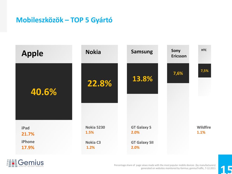 9% Nokia C3 1.2% GT Galaxy SII 2.