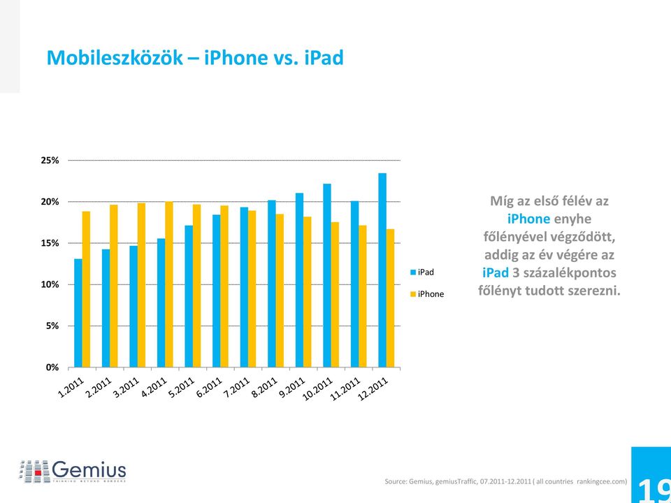 félév az iphone enyhe főlényével végződött,