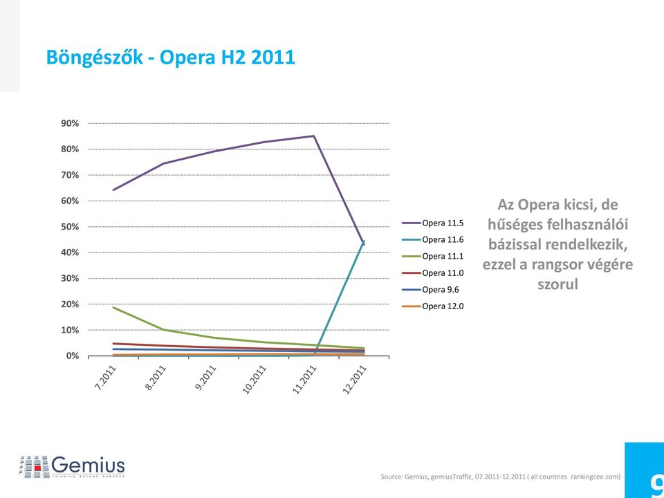 0 Opera 9.6 Opera 12.