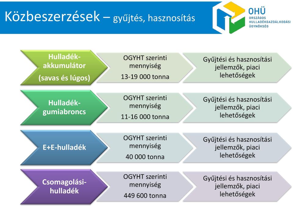 hasznosítási jellemzők, piaci lehetőségek E+E-hulladék OGYHT szerinti mennyiség 40 000 tonna Gyűjtési és hasznosítási