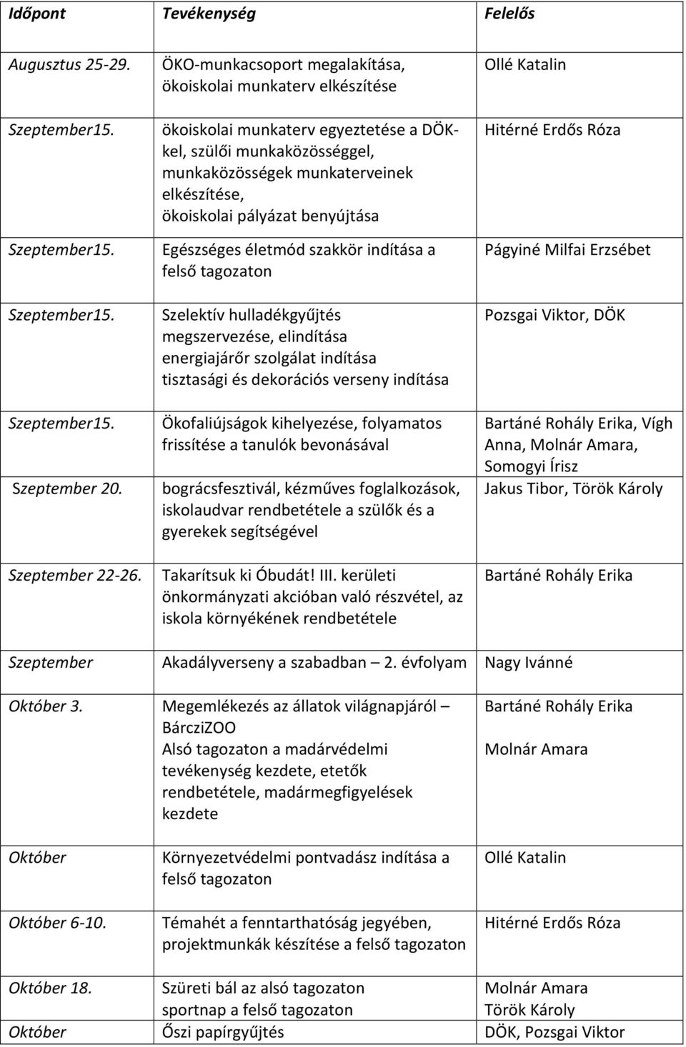 benyújtása Egészséges életmód szakkör indítása a felső tagozaton Szelektív hulladékgyűjtés megszervezése, elindítása energiajárőr szolgálat indítása tisztasági és dekorációs verseny indítása