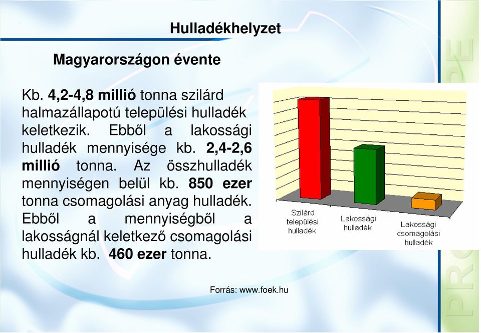 Ebbıl a lakossági hulladék mennyisége kb. 2,4-2,6 millió tonna.