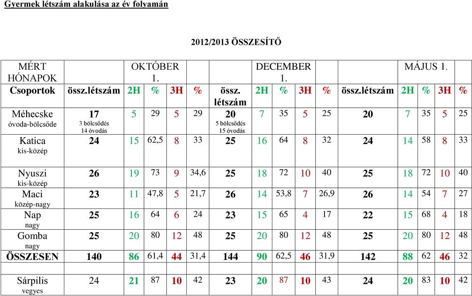létszám 2H % 3H % létszám Méhecske óvoda-bölcsőde 17 3 bölcsődés 14 óvodás 5 29 5 29 20 5 bölcsődés 15 óvodás 7 35 5 25 20 7 35 5 25 24 15 62,5 8 33 25 16 64 8 32 24 14 58 8 33