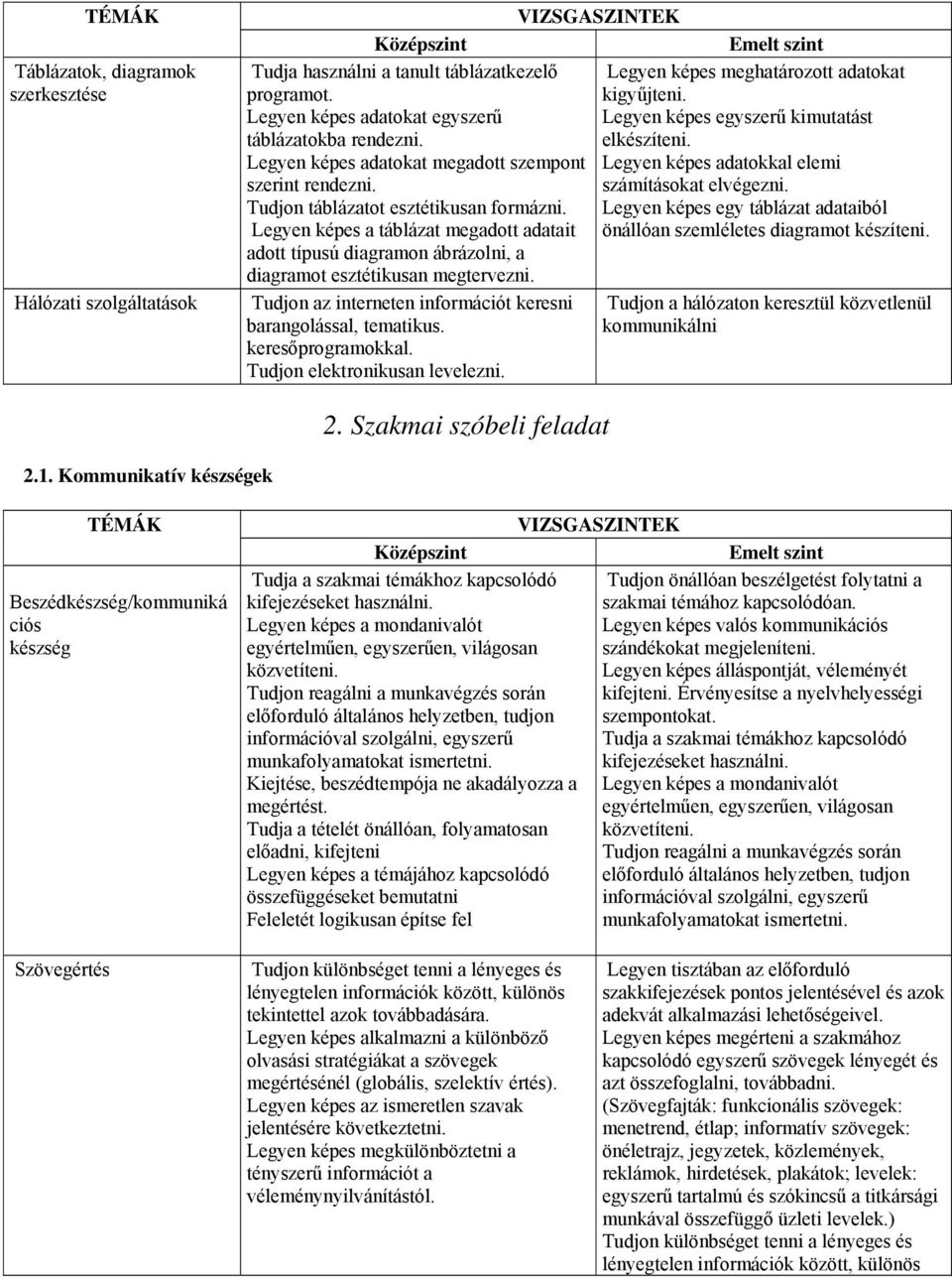 számításokat elvégezni. Tudjon táblázatot esztétikusan formázni. Legyen képes egy táblázat adataiból Legyen képes a táblázat megadott adatait önállóan szemléletes diagramot készíteni.