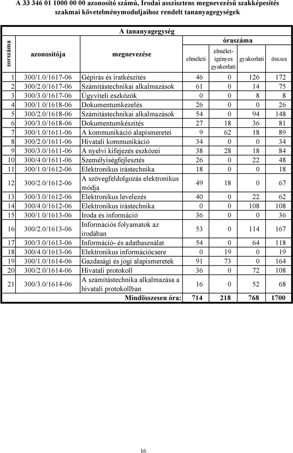 0/1617-06 Ügyviteli eszközök 0 0 8 8 4 300/1.0/1618-06 Dokumentumkezelés 26 0 0 26 5 300/2.0/1618-06 Számítástechnikai alkalmazások 54 0 94 148 6 300/3.