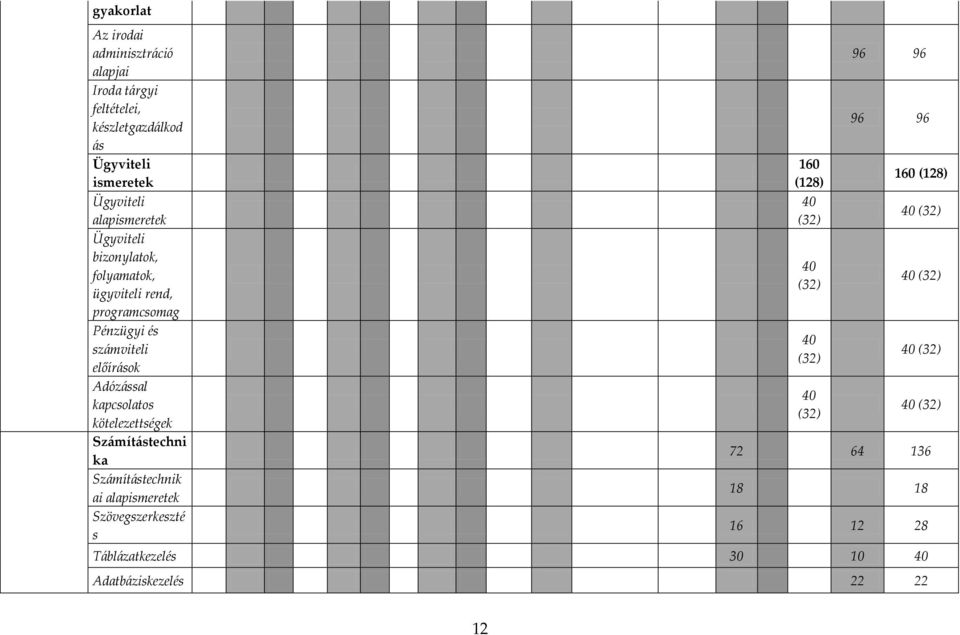 kapcsolatos kötelezettségek Sz{mít{stechni ka Sz{mít{stechnik ai alapismeretek Szövegszerkeszté s 160 (128) 40 (32) 40 (32) 40