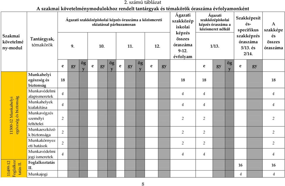 személyi feltételei Munkaeszközö k biztons{ga Munkakörnyez eti hat{sok Munkavédelmi jogi ismeretek Foglalkoztat{s II.