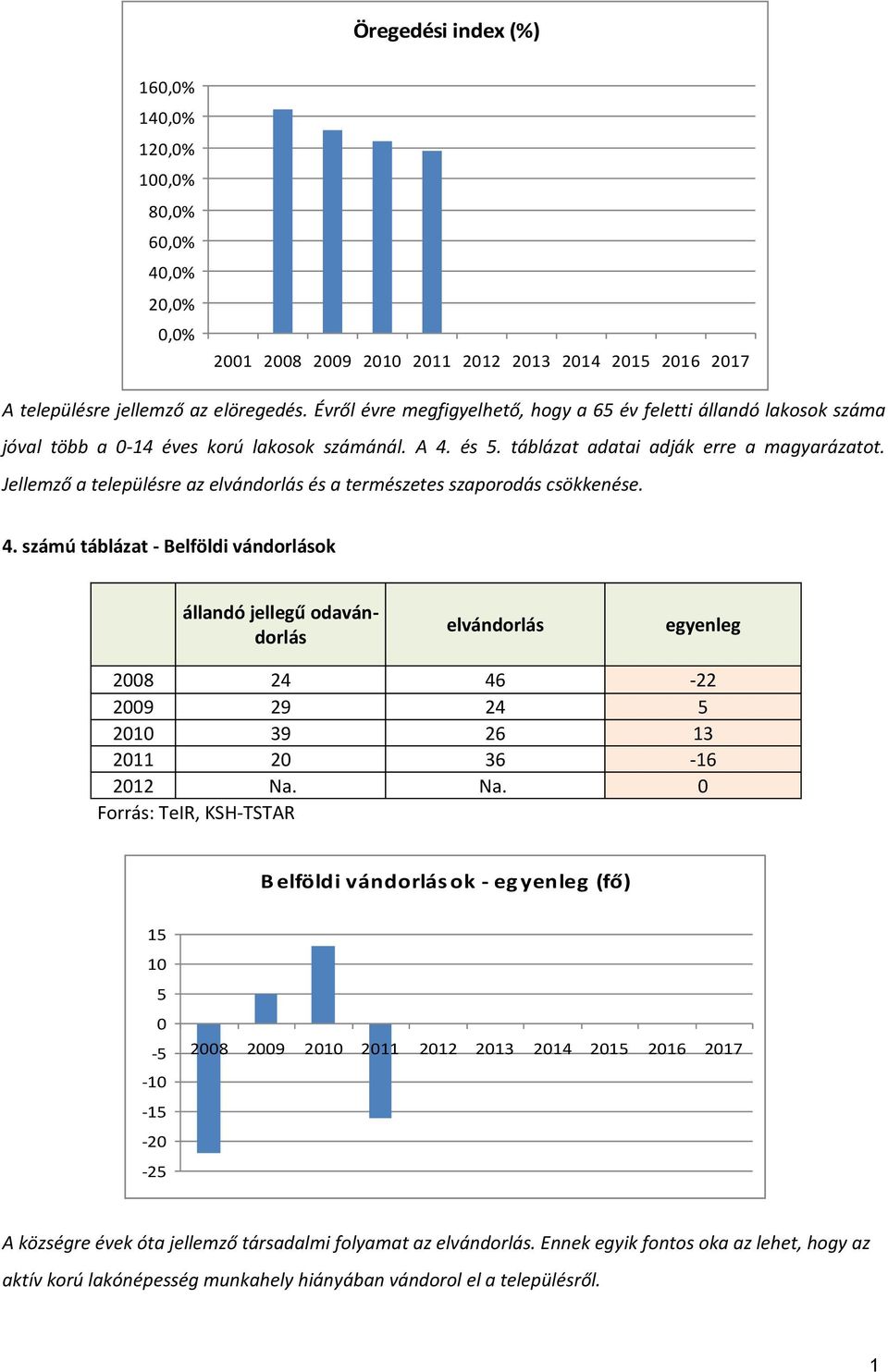 Jellemző a településre az elvándorlás és a természetes szaporodás csökkenése. 4.