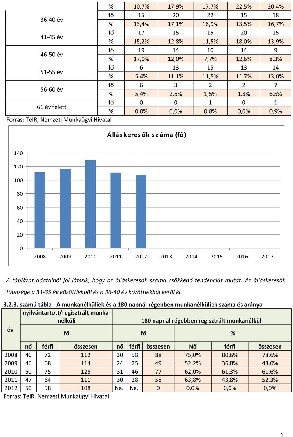 Munkaügyi Hivatal Állás keres ők s z áma (fő) 140 120 100 80 60 40 20 0 2008 2009 2010 2011 2012 2013 2014 2015 2016 2017 A táblázat adataiból jól látszik, hogy az álláskeresők száma csökkenő