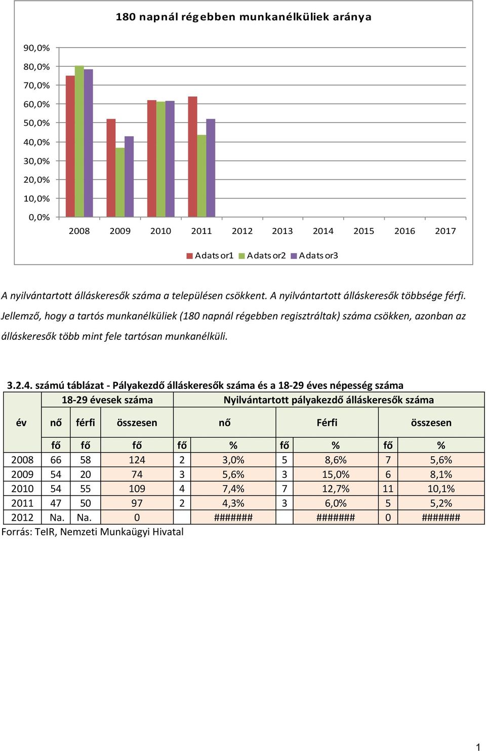 Jellemző, hogy a tartós munkanélküliek (180 napnál régebben regisztráltak) száma csökken, azonban az álláskeresők több mint fele tartósan munkanélküli. 3.2.4.