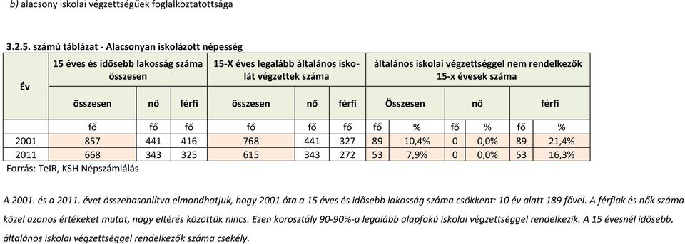 évesek száma összesen nő férfi összesen nő férfi Összesen nő férfi fő fő fő fő fő fő fő % fő % fő % 2001 857 441 416 768 441 327 89 10,4% 0 0,0% 89 21,4% 2011 668 343 325 615 343 272 53 7,9% 0 0,0%