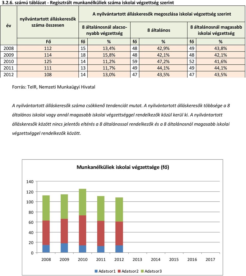 általánosnál alacsonyabb végzettség 8 általános 8 általánosnál magasabb iskolai végzettség Fő fő % fő % fő % 2008 112 15 13,4% 48 42,9% 49 43,8% 2009 114 18 15,8% 48 42,1% 48 42,1% 2010 125 14 11,2%