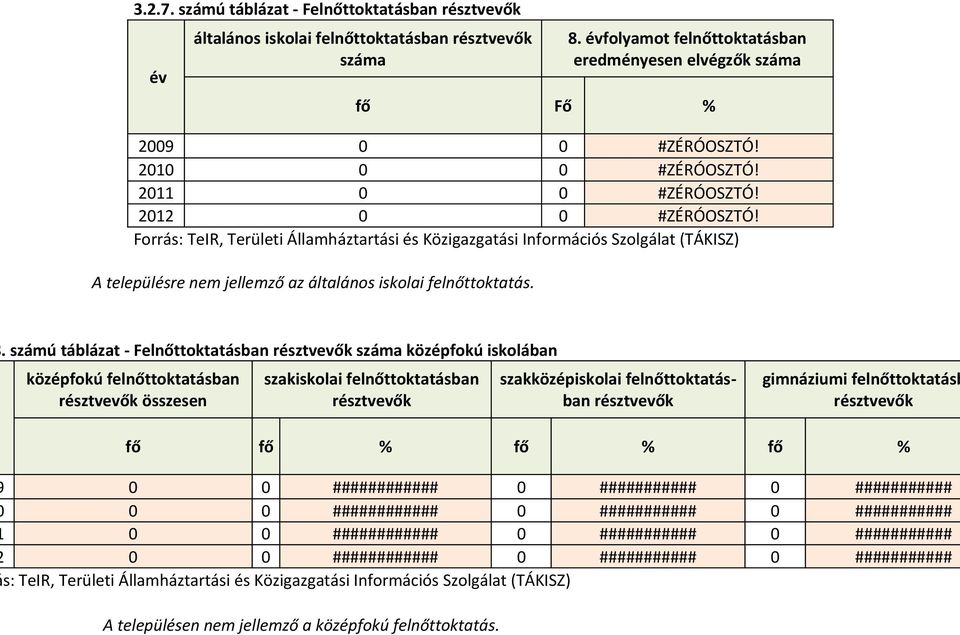 Forrás: TeIR, Területi Államháztartási és Közigazgatási Információs Szolgálat (TÁKISZ) A településre nem jellemző az általános iskolai felnőttoktatás.